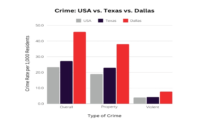A bar chart comparing crime rates for the USA, Texas, and Dallas