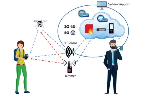 A technical diagram illustrating a drone security network including a remote operator, a flying drone, an RF sensor, a signal jammer