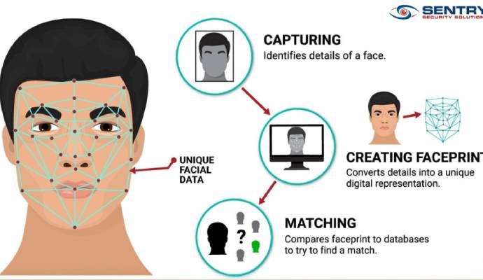 Infographic showing the capturing, creating faceprint, and matching steps of face recognition technology.