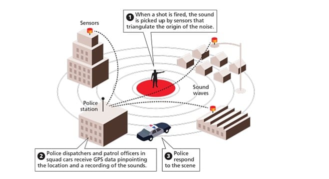 A diagram demonstrating how acoustic sensors triangulate sound waves to pinpoint a gunshot's location and automatically dispatch police to the scene.