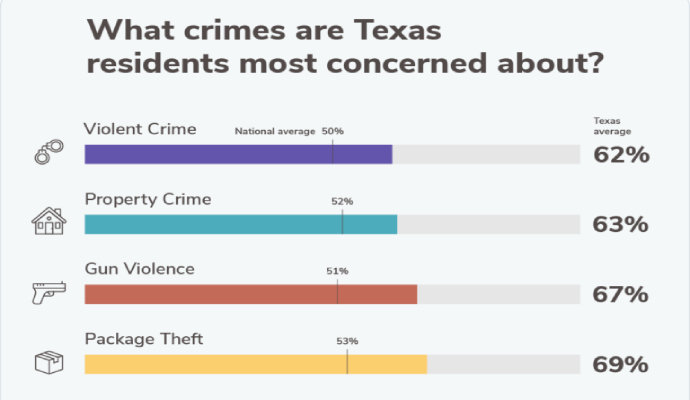 A horizontal bar chart showing types of crime
