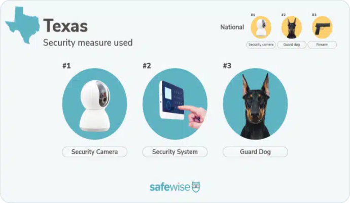 An infographic showing the top three security measures used in Texas